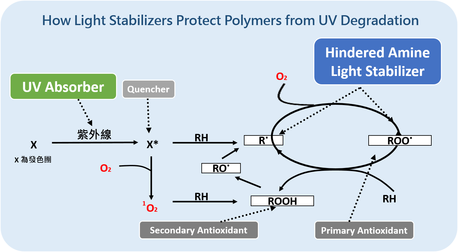 Cómo proteger Polimeros de la degradacion por Rayos UV?
